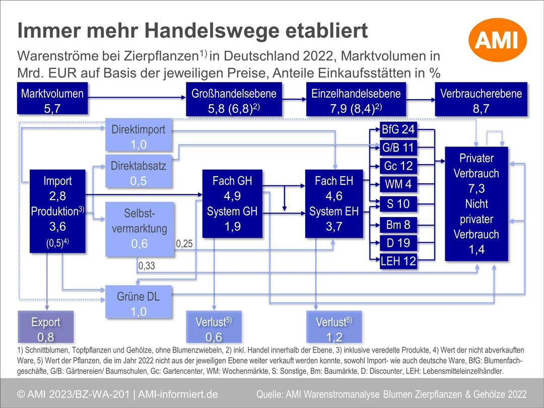Warenströme bei Zierpflanzen in Deutschland 2022. Immer mehr Handelswege etabliert.