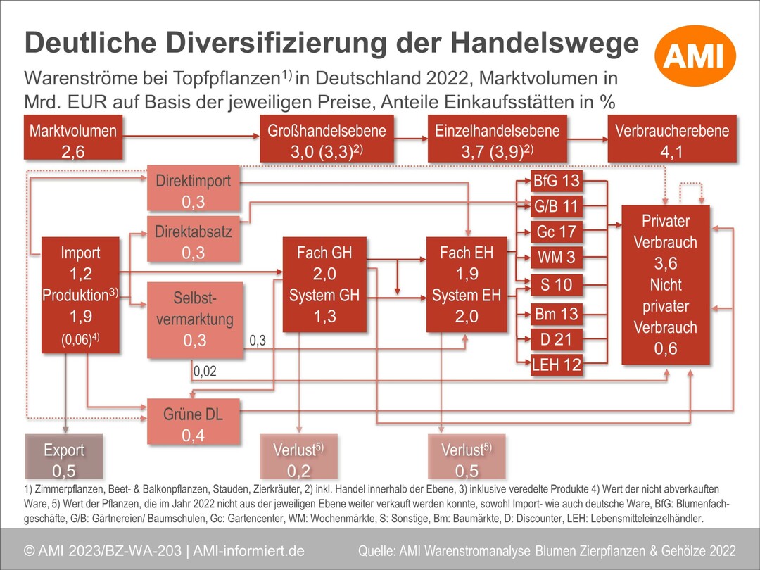 Warenstrme bei Topfpflanzen in Deutschland 2022. Deutliche Diversifizierung der Handelswege.