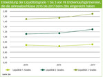 Entwicklung der Liquiditätsgrade 1 bis 3 von 98 Endverkaufsgärtnereien,
die die Jahresabschlüsse 2015 bis 2017 beim ZBG eingereicht haben