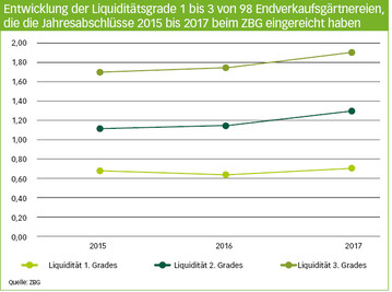 Entwicklung der Liquidittsgrade 1 bis 3 von 98 Endverkaufsgrtnereien,
die die Jahresabschlsse 2015 bis 2017 beim ZBG eingereicht haben