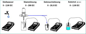 Verschiedene Einsatzmglichkeiten von EC-Handmessgerten