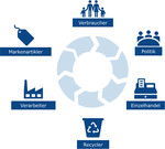 Die Pöppelmann Gruppe ruft alle Akteure am Markt zum gemeinschaftlichen Engagement für eine echte Kreislaufwirtschaft auf.
