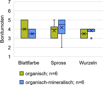 Abb. 1: Auswertung der Gattung Salvia nach der 1. Bonitur; hhere Zahl steht fr strkeres Wachstum
