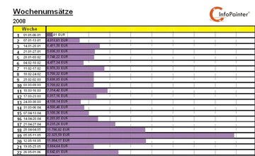 Smtliche Umstze lassen sich ber die Wochenanalyse anzeigen