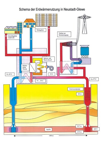 Schema zur Nutzung der Erdwrme in Neustadt-Glewe.  Noch nicht eingetragen ist die Wrme, die fr die Grtnerei (Beitrag Seite 11) eingesetzt wird. Der Gartenbaubetrieb nutzt das Rcklaufwasser aus dem Wohngebiet, bevor es zurck an das Erdwrmekraftwerk fliet