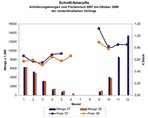 Anlieferungsmengen und Preisverlauf 2007 bis Oktober 2008 an den niederländischen Versteigerungen