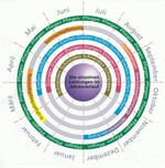 Leistungen im Jahresverlauf nach den Richtlinien für die gärtnerische Grabpflege
