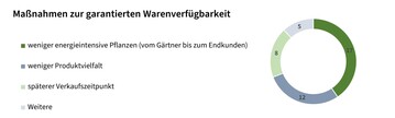 Das Diagramm aus der aktuellen GR-Befragung im Rahmen der IPM nennt Manahmen, um die Warenverfgbarkeit zu garantieren. Die Mehrheit der Befragten nutzt weniger energieintensive Pflanzen und setzt auf weniger Produktvielfalt.