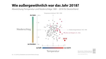 Wetteraufzeichnungen 1881 bis 2018: Niederschlag und Temperatur im Vergleich.