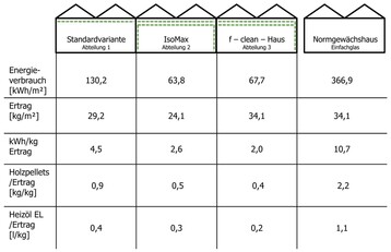 Der Energieaufwand pro Fruchtertrag ist eine besonders interessante Messgre fr den Energiesparwert eines Gewchshauskonzepts.