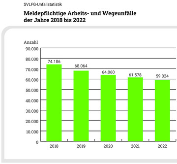 Die Unfallstatistik der SVLFG zeigt einen Rckgang der meldepflichtigen Arbeits- und Wegeunflle ber einen Zeitraum von fnf Jahren. Meldepflichtig sind Unflle, die eine Arbeitsunfhigkeit von mehr als drei Tagen oder den Tod zur Folge haben.