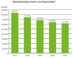 Die Unfallstatistik der SVLFG für das Berichtsjahr 2021 zeigt einen Rückgang der meldepflichtigen Arbeits- und Wegeunfälle über einen Zeitraum von fünf Jahren. Meldepflichtig sind Arbeits- und Wegeunfälle, die eine Arbeitsunfähigkeit von mehr als drei Tagen oder den Tod zur Folge haben.