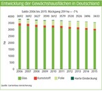 Die Gartenbauversicherung hat aufgrund ihrer Geschäftstätigkeit einen guten Überblick über die Entwicklung der Branche in Deutschland und kann daher auch Zahlen wie diese zur Entwicklung der Unterglasflächen liefern.