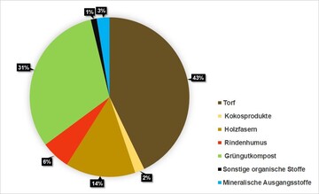 Zusammensetzung der in Deutschland hergestell-ten Blumenerden fr den deutschen Markt.