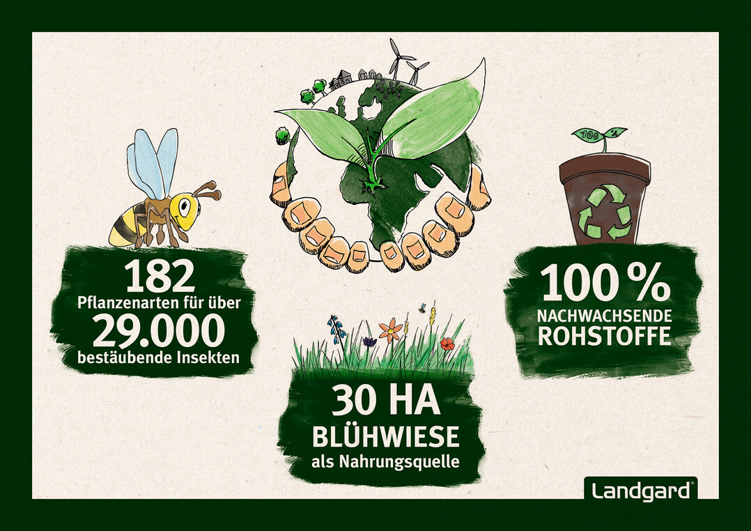 Auf der spoga+gafa 2017 zeigt Landgard am Beispiel konkreter Produkte und Aktionen, wie jeder durch tatkräftige Unterstützung dazu beitragen kann, Nachhaltigkeit von der Theorie in gelebte Praxis umzusetzen.
