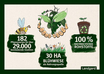 Auf der spoga+gafa 2017 zeigt Landgard am Beispiel konkreter Produkte und Aktionen, wie jeder durch tatkrftige Untersttzung dazu beitragen kann, Nachhaltigkeit von der Theorie in gelebte Praxis umzusetzen.