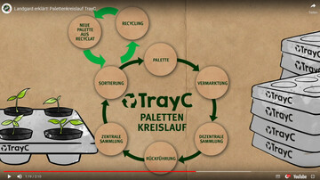 Der "TrayC2-Kreislauf