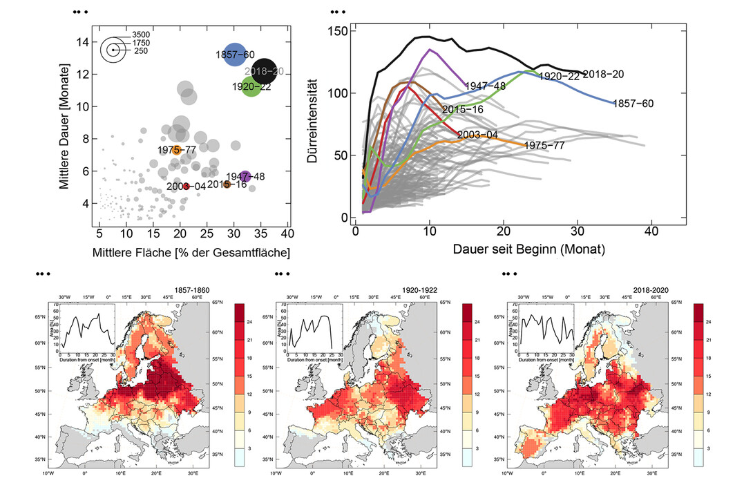 Charakterisierung großer Dürreereignisse in den letzten 250 Jahren in Europa.
(a) Mittlere Fläche und Dauer von Dürren im Zeitraum 1766 bis 2020 auf Basis von Modellsimulationen. Die Größe der Kreise entspricht der Gesamtintensität der Dürren.
(b) Zeitliche Entwicklung der Intensität der Dürren. Das Ereignis 2018-2020 weist im Vergleich zu allen anderen Ereignissen über die gesamte Zeit die größte Dürreintensität auf.
(c-e) Die Karten zeigen die Verteilung der durchschnittlichen Dürredauer in Monaten während drei großer Dürreereignisse. Die Diagramme in den Karten zeigen, wie groß die räumliche Ausprägung im Verlauf der jeweiligen Dürreperiode war.