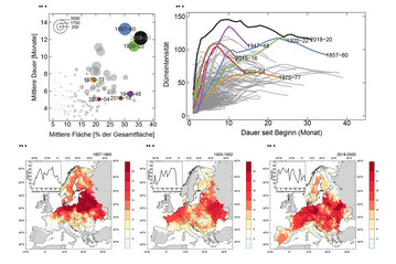 Charakterisierung groer Drreereignisse in den letzten 250 Jahren in Europa.
(a) Mittlere Flche und Dauer von Drren im Zeitraum 1766 bis 2020 auf Basis von Modellsimulationen. Die Gre der Kreise entspricht der Gesamtintensitt der Drren.
(b) Zeitliche Entwicklung der Intensitt der Drren. Das Ereignis 2018-2020 weist im Vergleich zu allen anderen Ereignissen ber die gesamte Zeit die grte Drreintensitt auf.
(c-e) Die Karten zeigen die Verteilung der durchschnittlichen Drredauer in Monaten whrend drei groer Drreereignisse. Die Diagramme in den Karten zeigen, wie gro die rumliche Ausprgung im Verlauf der jeweiligen Drreperiode war.