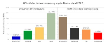 Die Grafik zeigt die Nettostromerzeugung aus Kraftwerken zur ffentlichen Stromversorgung. Die industrielle Erzeugung fr den Eigenverbrauch ist bei dieser Darstellung nicht bercksichtigt.