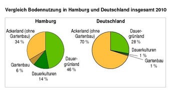 Der Anteil des Gartenbaus an der Landwirtschaft ist in Hamburg viel hher als im Bundesdurchschnitt.