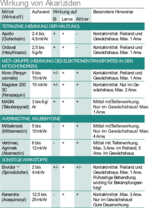 +)Das Mittel ist für das genannte Anwendungsgebiet genehmigt. In Abhängigkeit von Kultur, Sorte und Anbauverfahren können Schäden an den zu behandelnden Kulturen nicht ausgeschlossen werden. Vor einem Mitteleinsatz ist daher die Pflanzenverträglichkeit unter den betriebsspezifischen Bedingungen zu prüfen. Die Anwendung erfolgt auf eigenes Risiko.
*)Präparat ist zurzeit nicht zugelassen. Wenn keine erneute Zulassung erfolgt, können Restmengen bis zum genannten Termin aufgebraucht werden.