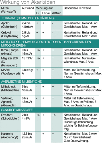 +)Das Mittel ist fr das genannte Anwendungsgebiet genehmigt. In Abhngigkeit von Kultur, Sorte und Anbauverfahren knnen Schden an den zu behandelnden Kulturen nicht ausgeschlossen werden. Vor einem Mitteleinsatz ist daher die Pflanzenvertrglichkeit unter den betriebsspezifischen Bedingungen zu prfen. Die Anwendung erfolgt auf eigenes Risiko.
*)Prparat ist zurzeit nicht zugelassen. Wenn keine erneute Zulassung erfolgt, knnen Restmengen bis zum genannten Termin aufgebraucht werden.