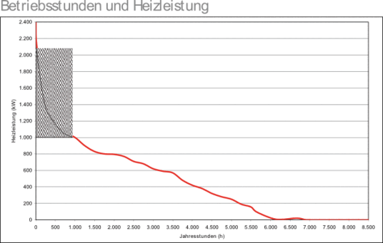 ber lange Zeitrume hinweg ist die Heizanlage nur zu einem kleinen Teil ausgelastet Grafik: Krause