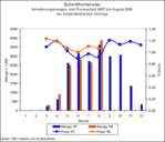 2007 und 2008 waren die Anlieferungsmengen in Veilinge etwa gleich