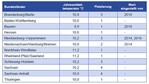 Tab. 2: Jahresmitteltemperaturen für 2022 sowie Platzierungen der Bundesländer beziehungsweise. Bundesländerkombinationen.