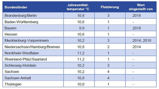 Tab. 2: Jahresmitteltemperaturen fr 2022 sowie Platzierungen der Bundeslnder beziehungsweise. Bundeslnderkombinationen.