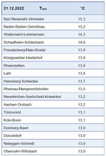 Tab. 3: DWD-Stationen, die in der Nacht 31.12.2022/1.1.2023 eine Tiefsttemperatur von 13 °C oder mehr registrierten.