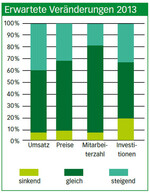 Die bayerischen Gärtner sind zuversichtlich