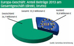 Europa-Geschäft: Anteil Beiträge 2013 am Gesamtgeschäft (direkt, brutto)