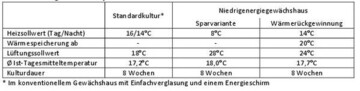 Im Niedrigenergiegewchshaus und Standardgewchshaus untersuchte Temperaturmodelle fr die Kultur von Pelargonien im Frhjahr 2011 am Standort Hannover-Ahlem.
* Im konventionellem Gewchshaus mit Einfachverglasung und einem Energieschirm