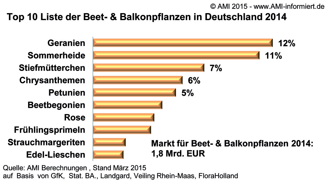 Anteile der Gesamtausgaben fr Beet und Balkonpflanzen