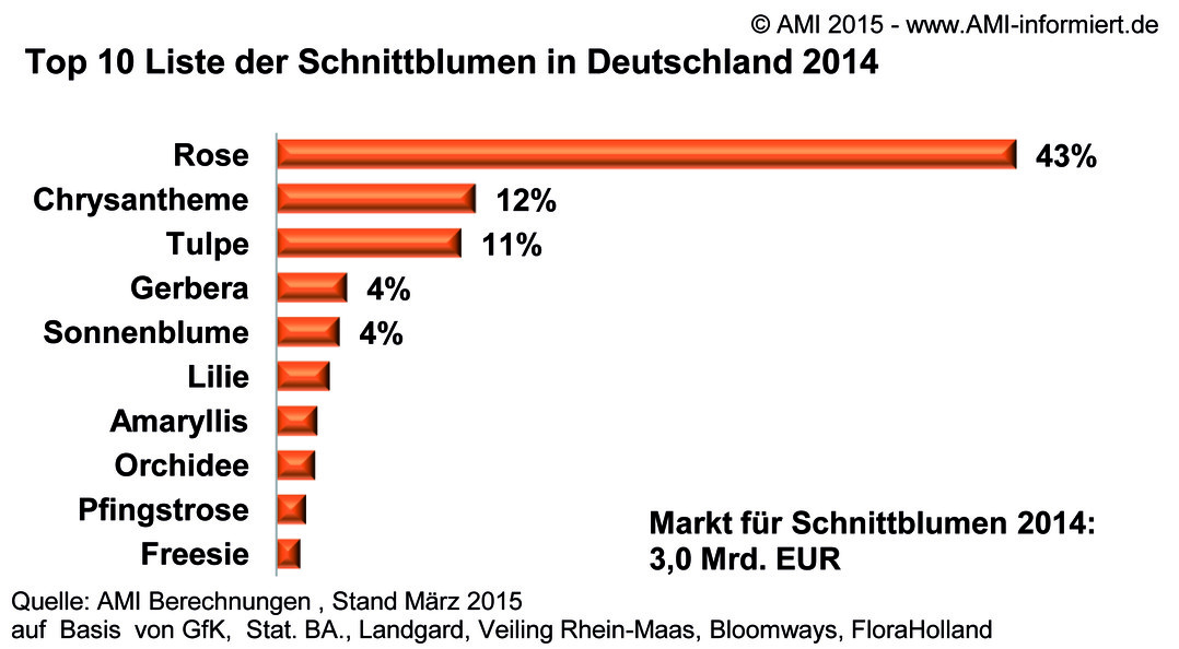 Anteile der Gesamtausgaben für Schnittblumen.