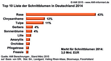Anteile der Gesamtausgaben fr Schnittblumen.