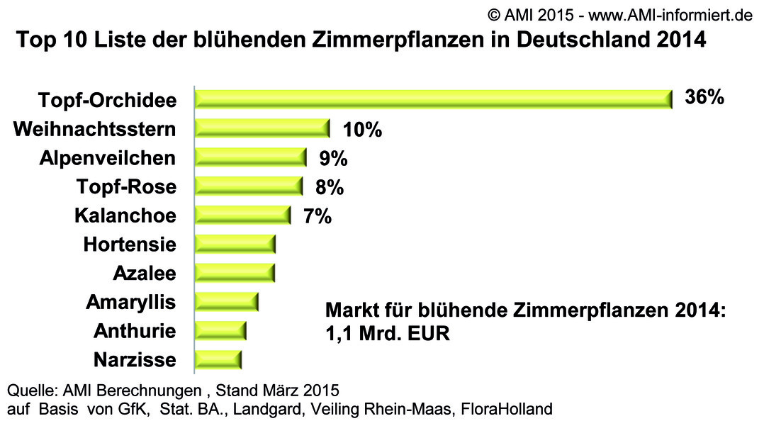 Anteile der Gesamtausgaben der blhenden Zimmerpflanzen