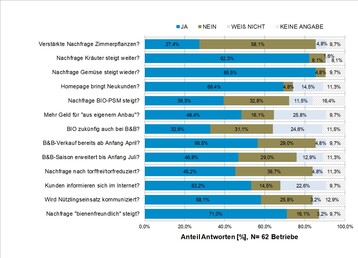 Trendthemen im bayerischen Gartenbau 2020