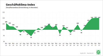 Geschftsklima-Index Zierpflanzenbau