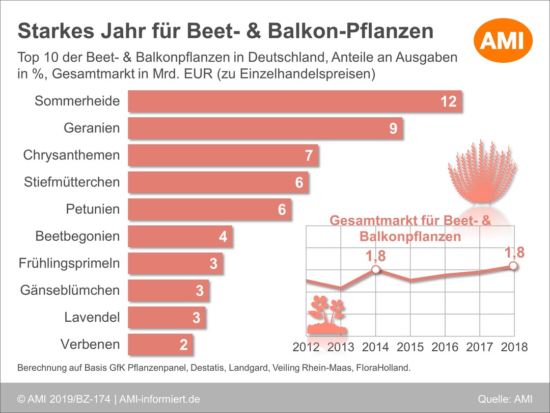 2018 war ein starkes Jahr für Beet- und Balkonpflanzen.